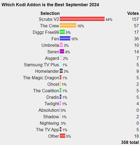 Best Working Kodi Addons List October 2024 (With Poll) – WirelesSHack