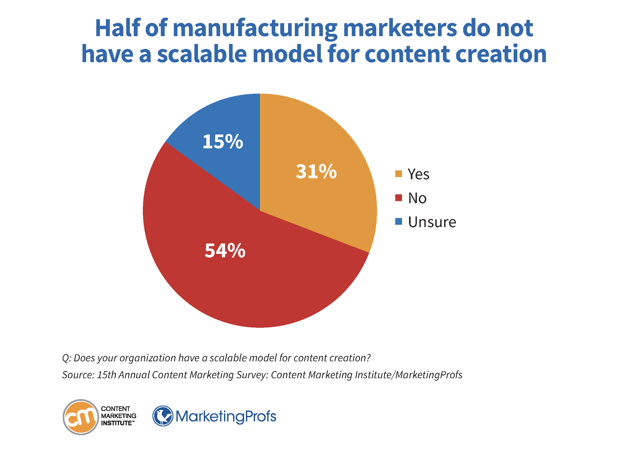 Half of manufacturing marketers do not have a scalable model for content creation.