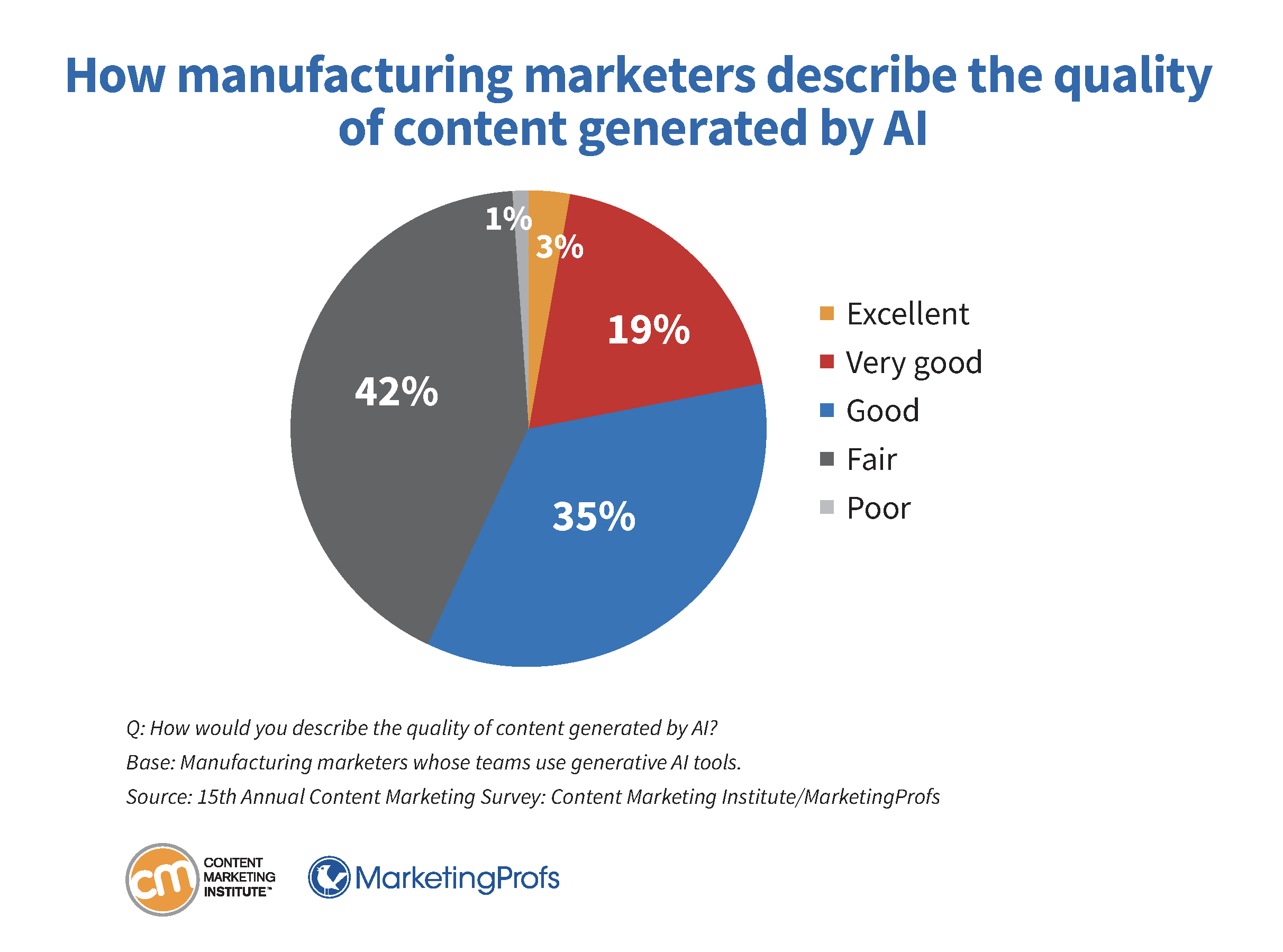 How manufacturing marketers describe the quality of content generated by AI.