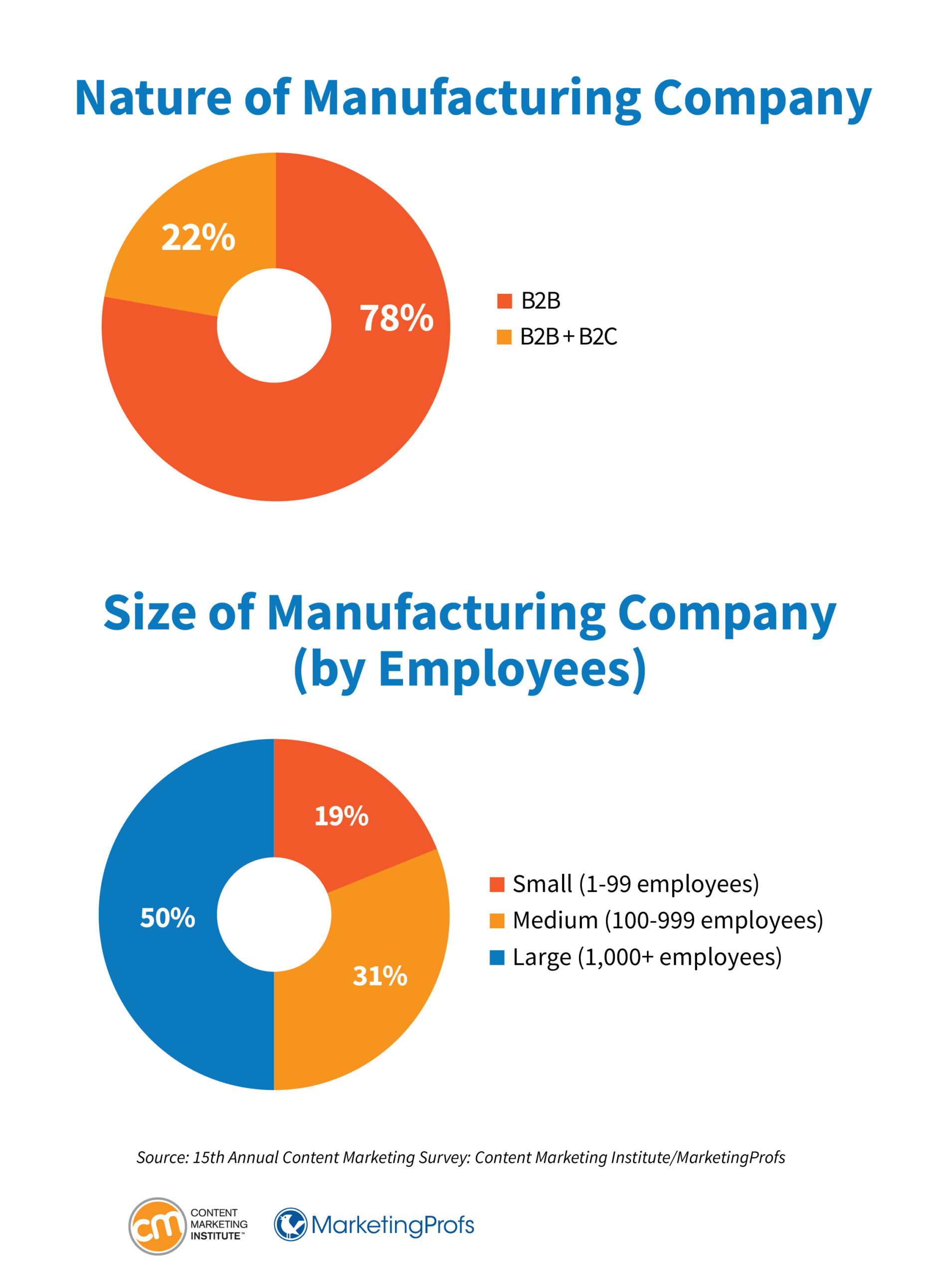 Nature of manufacturing company and size of manufacturing company by employees.