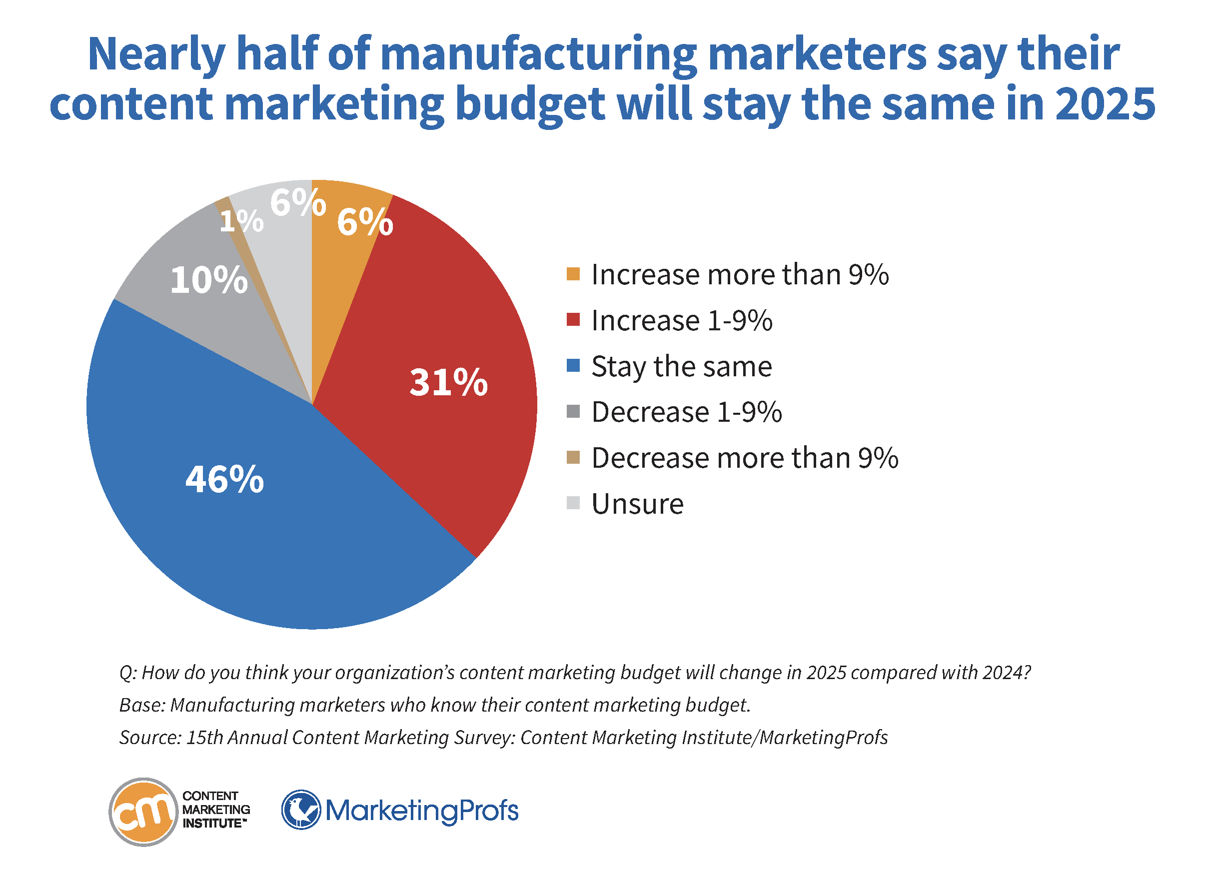 Nearly half of manufacturing marketers say their content marketing budget will stay the same in 2025.