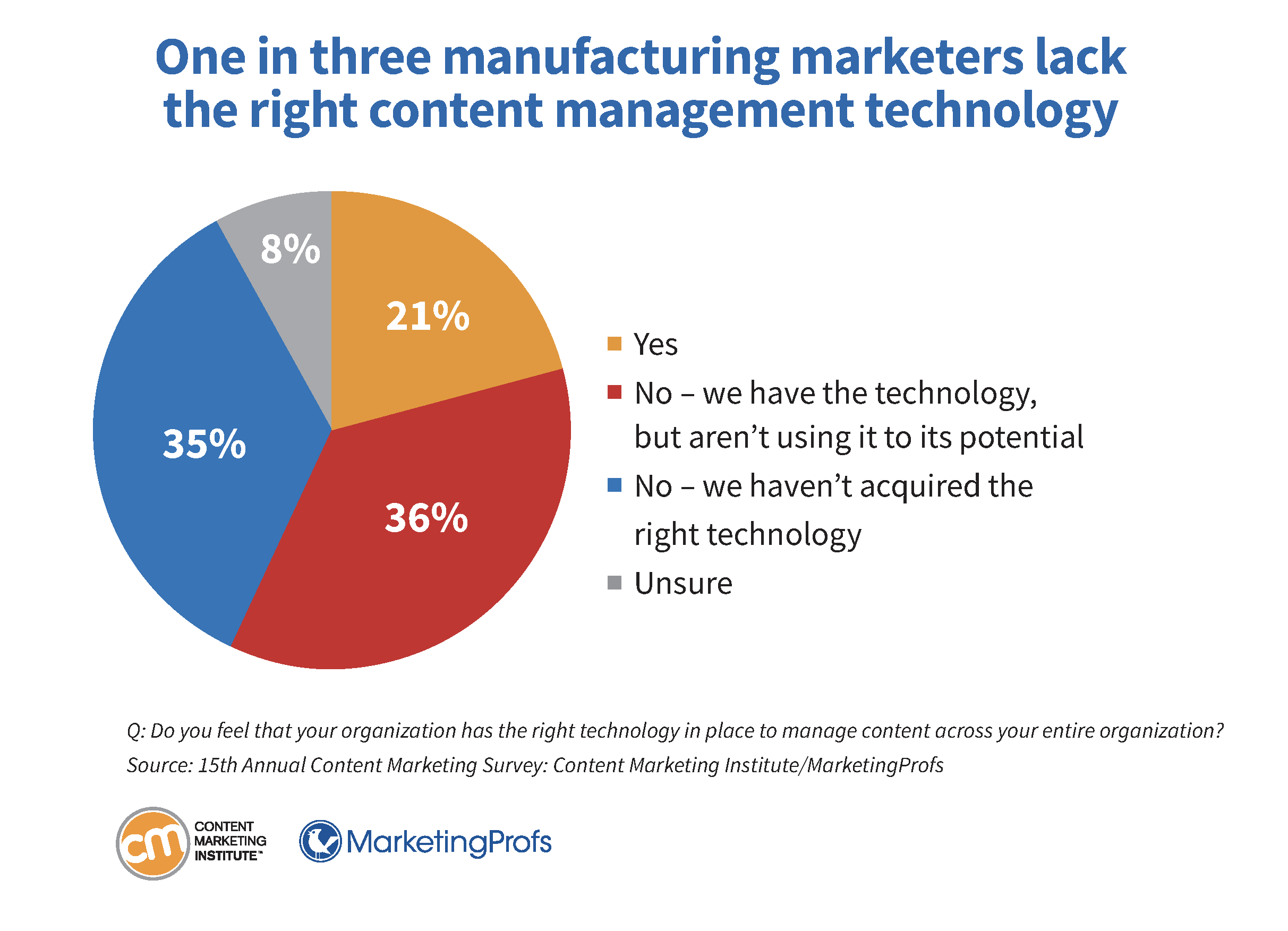 One in three manufacturing marketers lack the right content management technology.